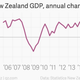 Image for article titled The miracle economy of the southern hemisphere is not Australia